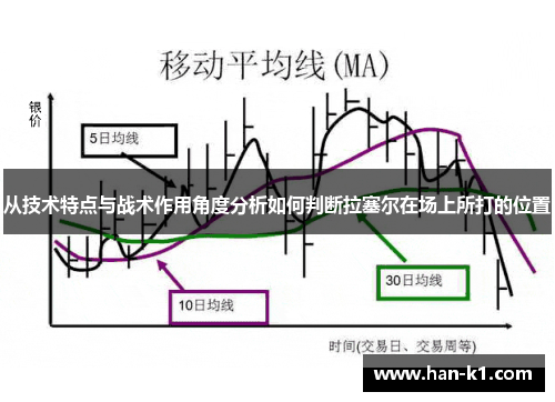 从技术特点与战术作用角度分析如何判断拉塞尔在场上所打的位置